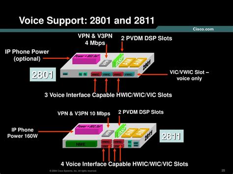 2801 Dsp Slots