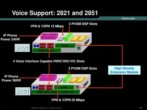 2821 Dsp Slots