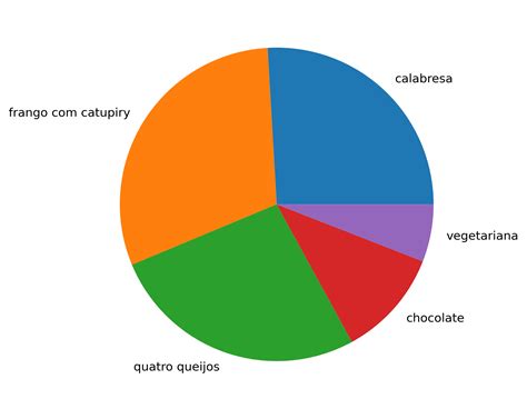 4 Pics 1 Word Coracoes Maquina De Fenda De Grafico De Pizza