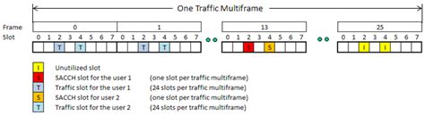 8 Slots De Tempo Gsm