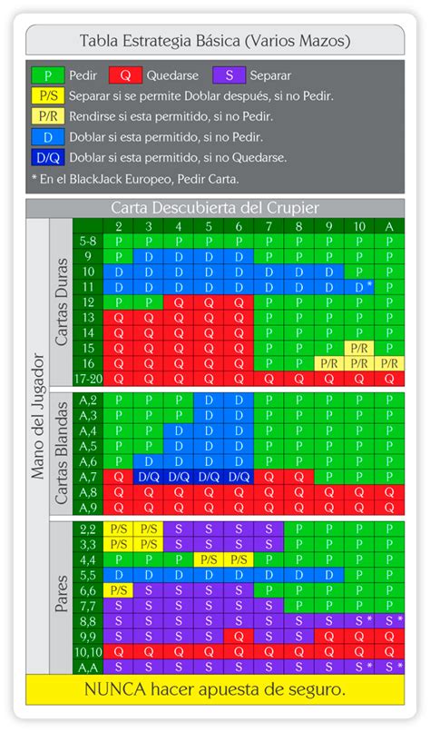 A Estrategia Basica Do Blackjack Grafico Baralho