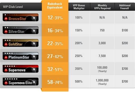 A Pokerstars Supernova Calculadora