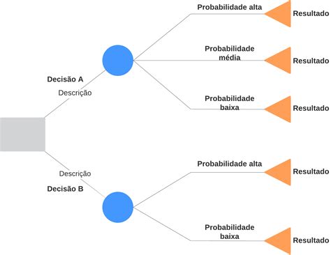 Arvore De Decisao Do Software De Poker