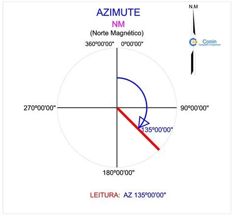 Azimute De Roleta Revisao