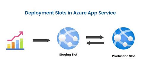 Azure Web Site Slots