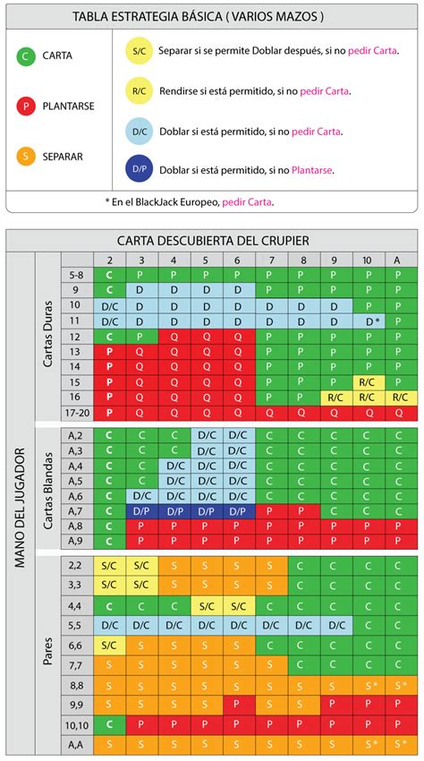 Blackjack Guia De Referencia Rapida