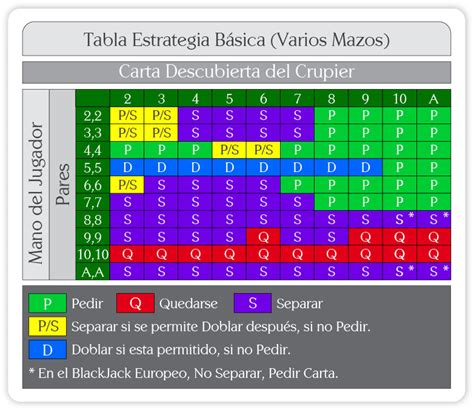 Blackjack Otima Estrategia Basica