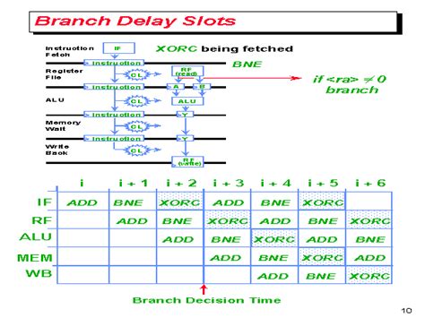Branch Delay Slot Exemplo