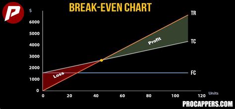 Break Even Do Jogo