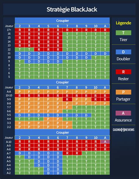 Compter Les Pontos Au Blackjack