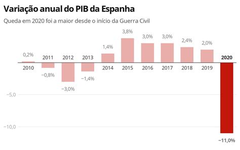 Dados Em Espanha