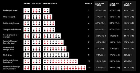De Odds De Poker Folha De Excel