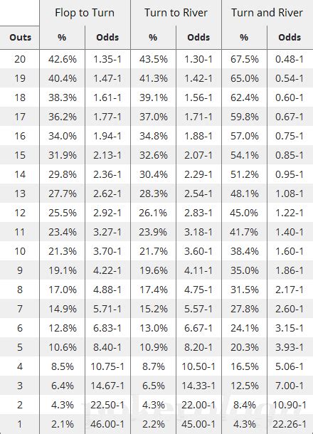 De Odds De Poker Grafico