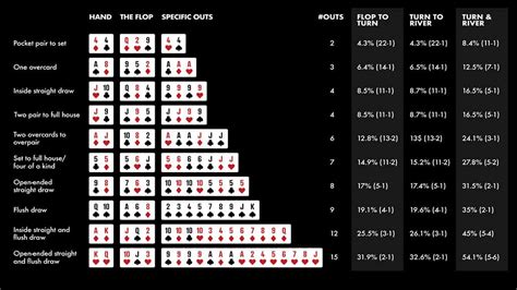 De Odds De Poker Online