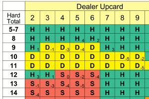 Duplo Deck Blackjack Indices