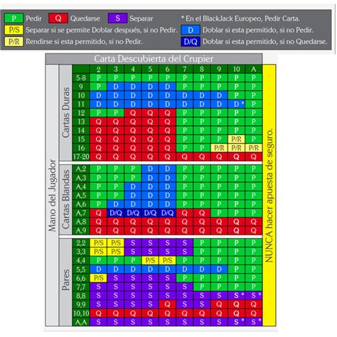 Estrategia Basica De Blackjack Grafico 8 Deck
