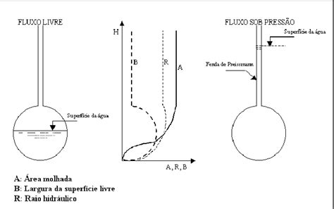 Fenda De Preissmann Teoria