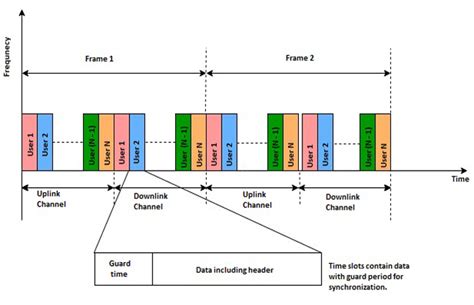 Gsm Tdma Intervalo De Tempo