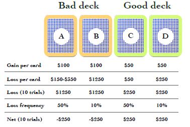 Iowa Gambling Test Instrucoes