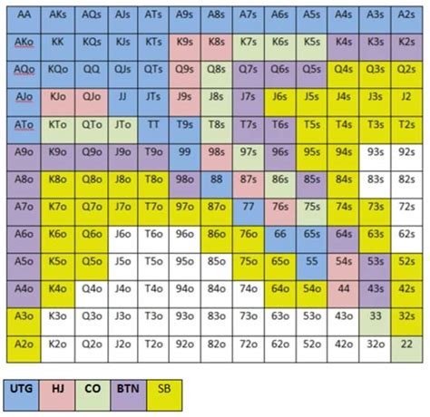 Maos Iniciais De Poker Odds Graficos