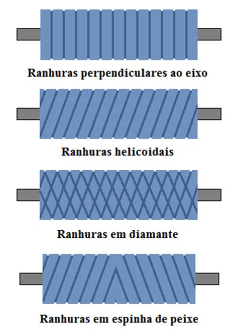 O Corte De Ranhuras Em Aco