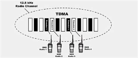 O Tdma De Dois Slots