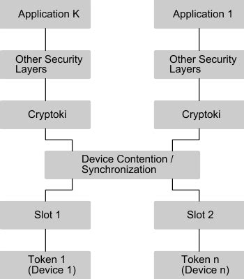 Pkcs11 Slot Token