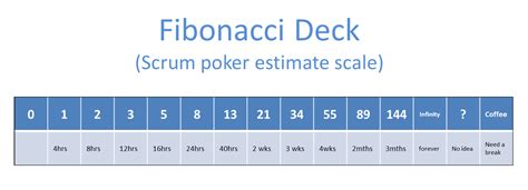 Planeamento De Poker De Fibonacci