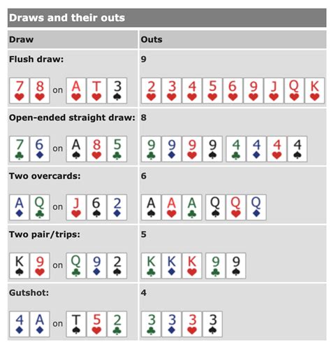 Poker 19 Outs