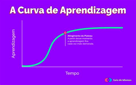 Poker Curva De Aprendizagem