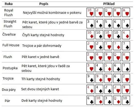 Poker Hodnoty Kombinacii