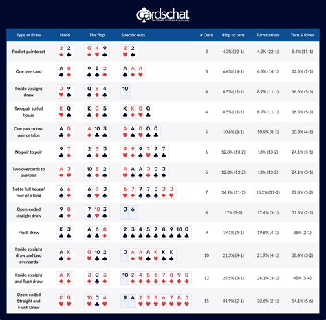 Poker Odds