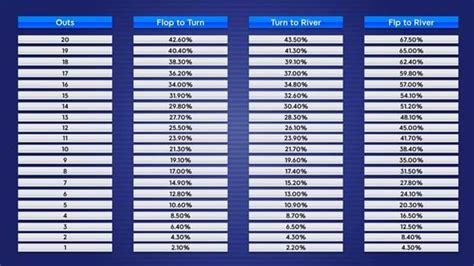 Poker Odds Ratio Grafico