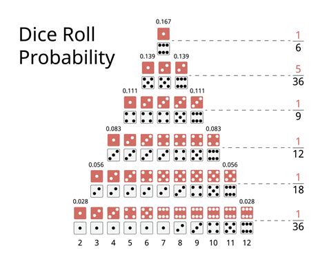 Probabilidades De Dados