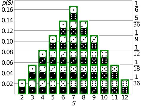 Probabilidades De Material De Qualquer Craps