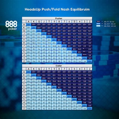 Push Ou Fold Grafico De Estrategia De Poker