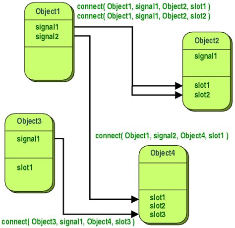 Qt Registrar Slot