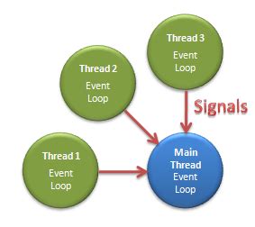 Qt Thread Safe Signal De Fenda