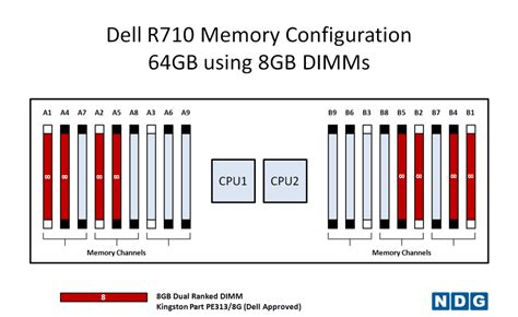 R710 Slot De Memoria De Configuracao