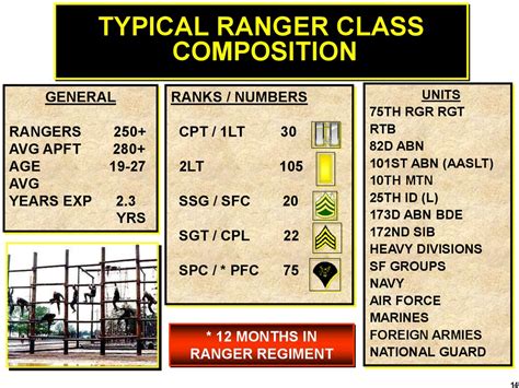 Ranger School Slots Guarda Nacional