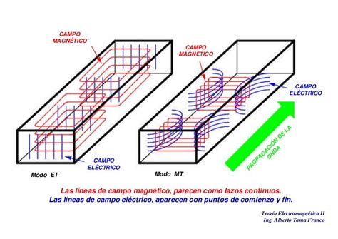 Ranhura De Guia De Ondas Teoria