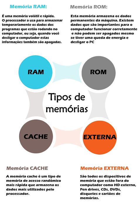 Ranhura De Memoria E Tipos De