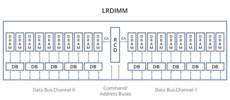 Rdimm Em Udimm De Fenda