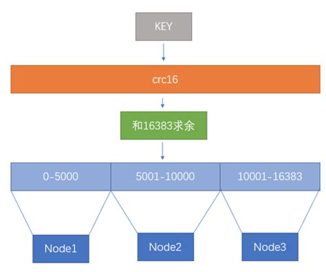 Redis Hash Slots