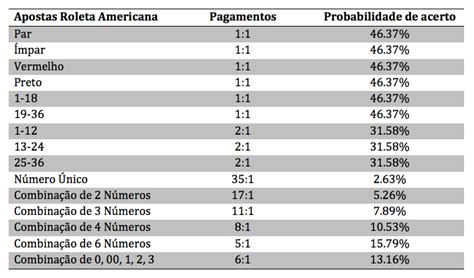 Roleta Dentro De Uma Tabela De Probabilidades