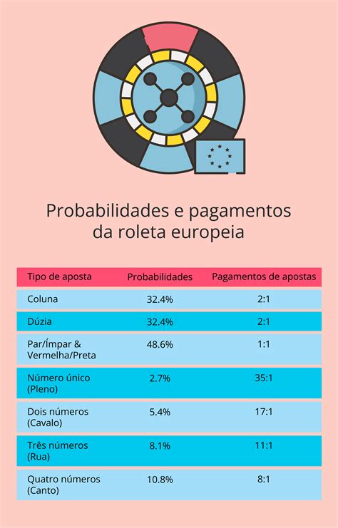 Roleta Europeia De Probabilidades Tabela