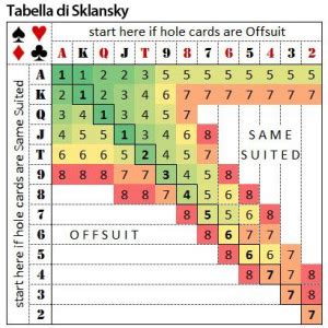 Sklansky Avancada Holdem