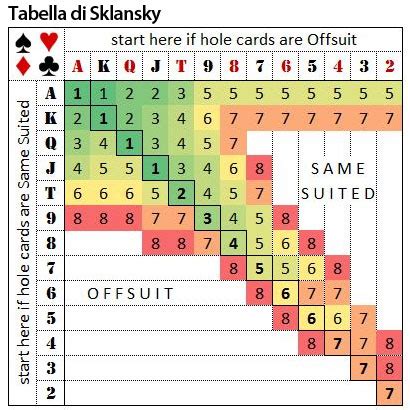 Sklansky Holdem Poker