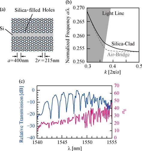 Slot De Cristais Fotonicos Waveguide