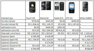 Slot De Lista De Precos Para Celulares Nokia